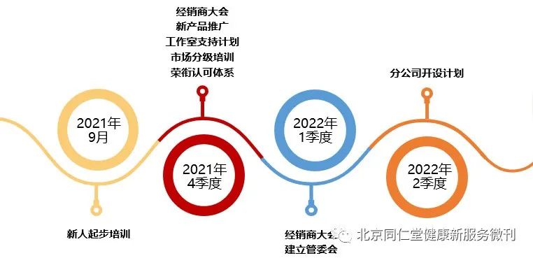 新项目，新起点，同仁堂健康优选项目正式启航！